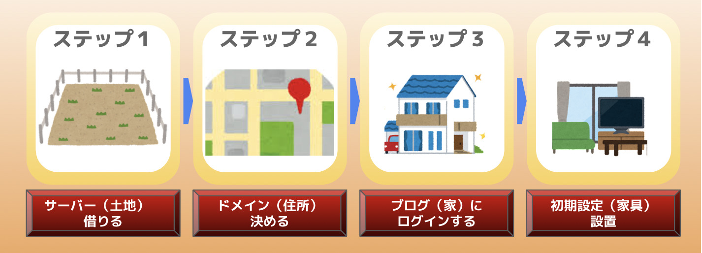 ブログ始め方手順 4ステップ