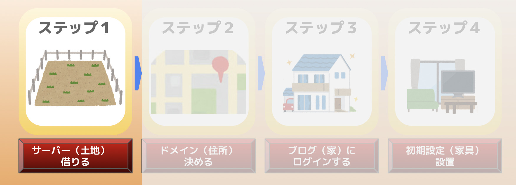 ブログ始め方 ステップ1(サーバーを借りる)