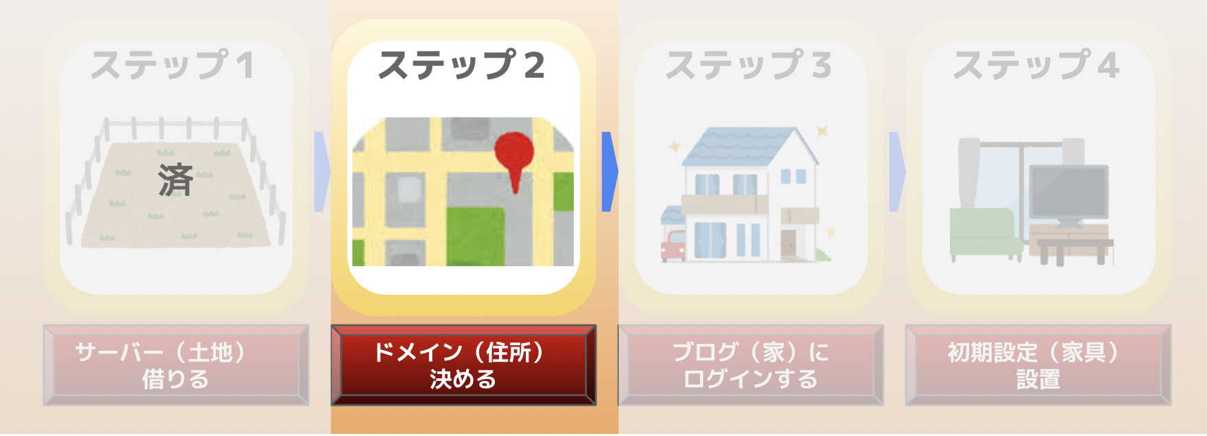 ブログの始め方 ステップ2(ドメインを決める)