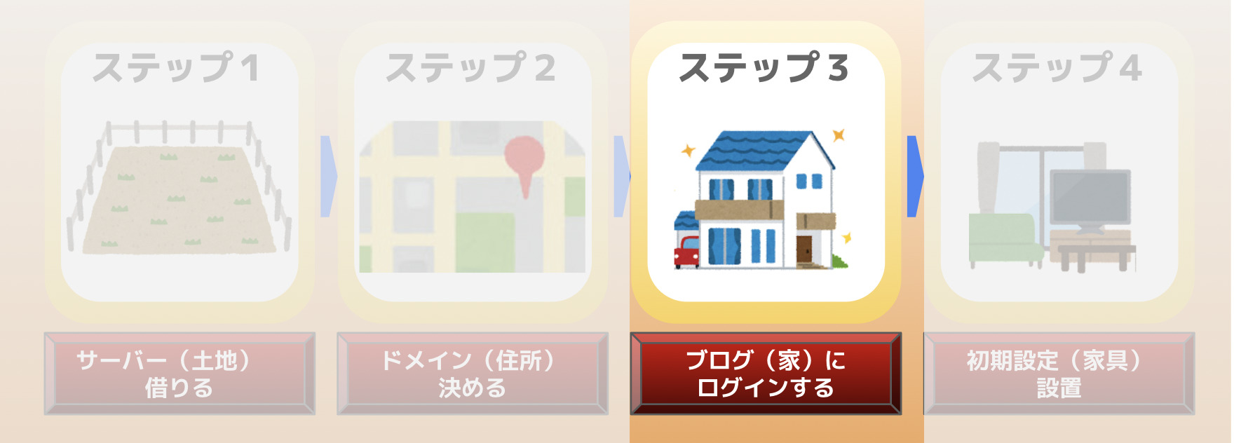 ブログの始め方 ステップ3(ブログにログインする)