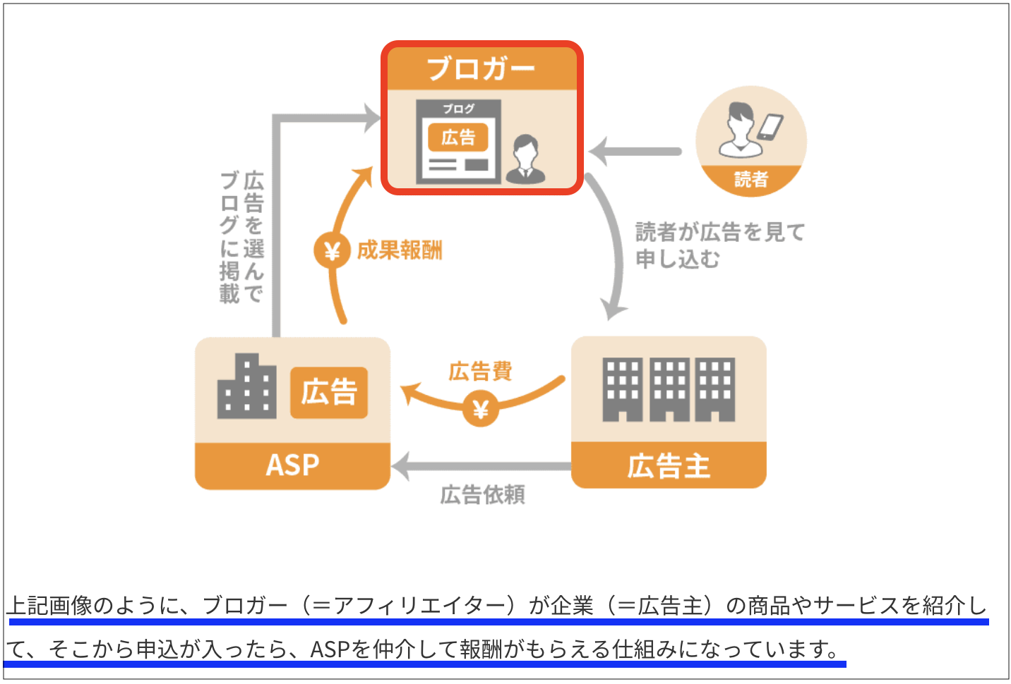 アフィリエイトイメージ (ASPの役割)