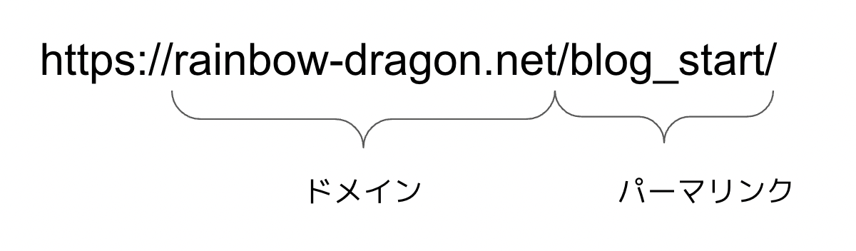 URLの構造(ドメイン+パーマリンク)