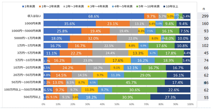 2023年 アフィリエイト意識調査 アフィリエイト収入